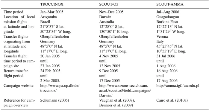 Table 1. Locations and times of the tropical campaigns TROCCINOX, SCOUT-O3, and SCOUT-AMMA with the Russian M-55 “Geophys- “Geophys-ica” and the German DLR Falcon-20 research aircraft.