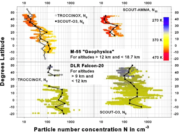 Fig. 2. Number densities and variability of submicron particles N 5 , N 6 , N 10 (i.e