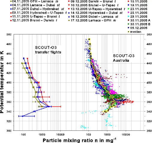 Fig. 4. Vertical profiles of COPAS particle mixing ratios as function of potential temperature (in K) for the transfer to/from Darwin and the local flights in Australia
