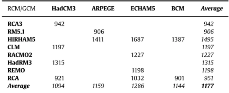 Table 6 illustrates the correlation between wind power pro- pro-duced in couples of EU countries obtained following the  metho-dology illustrated in Section 2.3.1, showing the time averaged (over 90 years) and ensemble averaged (over 12 models) values of R