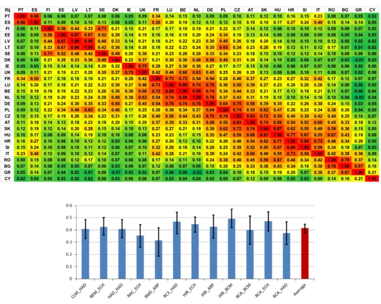 Table 8 shows the average values of S in function of the RCM and GCM used.