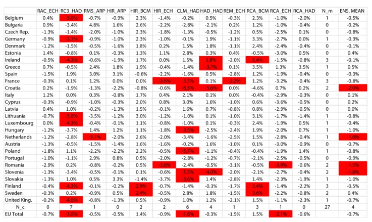 Table A.1 shows the results of such tests for the annual wind power production 27 countries studied and for the 12 ENSEMBLES models and their ensemble mean