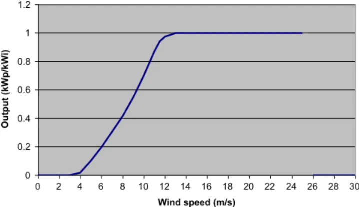 Fig. 1. Power produced per power installed in Vesta 90 generator as a function of the wind speed (adapted from [27]).