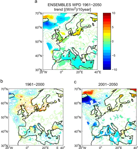 Fig. 3. Wind Power Density (WPD) trends [(W/m 2 )/10-year] in ENSEMBLES RCM simulations (ensemble mean): (a) 1961–2050, (b) 1961–2000, and (c) 2001–2050