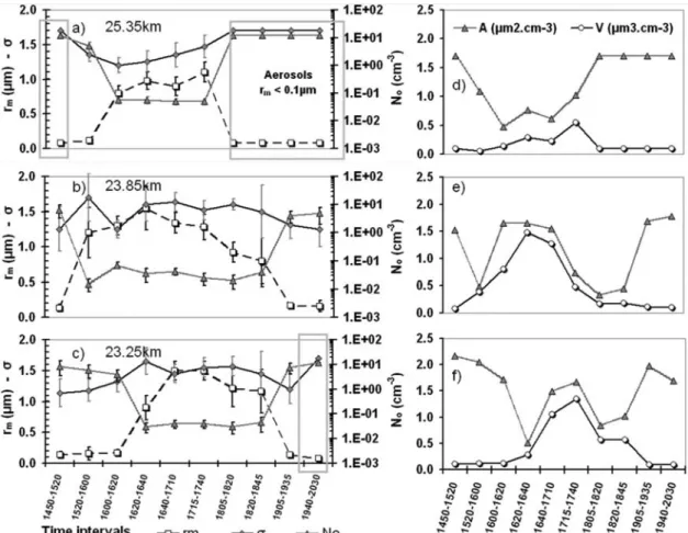 Figure 9. Time series of the size distribution parameters retrieved at (a) 23.25, (b) 23.85, and (c) 25.35 km altitude and (d, e, and f) associated particle surface area density and volume.