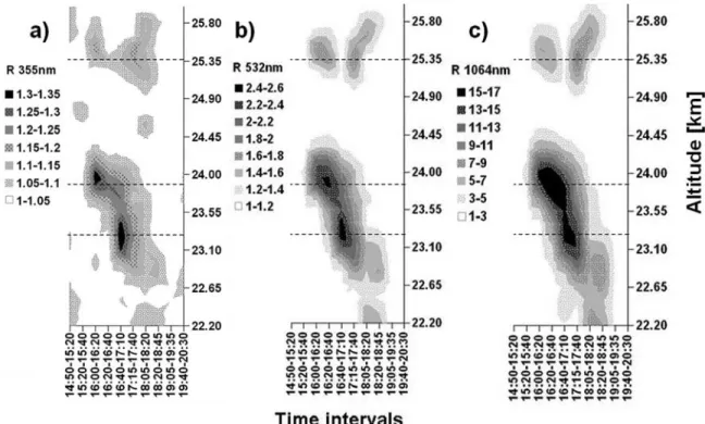 Figure 1. Time series of the backscatter ratio between 1500 and 2000 UTC at (a) 355, (b) 532, and (c) 1064 nm on 6 December 2005