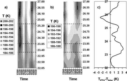 Figure 4. RRT temperature and temperature thresholds for LTA, NAT, and ICE particles in the 10 time intervals.