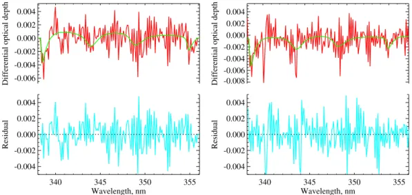 Fig. 4. Example spectral fits at a tangent height of 21 km for IUP Bremen (left panels) and MPI Mainz (right panels) algorithms