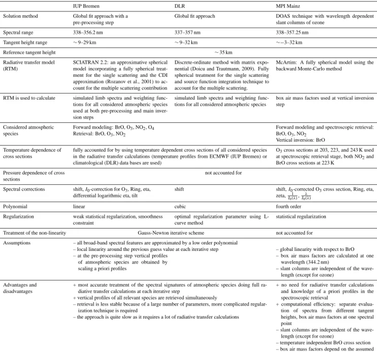 Table 1. Comparison of the retrieval algorithms: implementation details and initial settings.