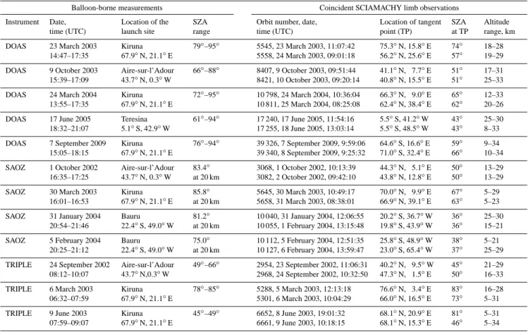 Table 2. Balloon-borne measurements performed with DOAS, SAOZ, and TRIPLE instruments as well as coincident SCIAMACHY limb observations