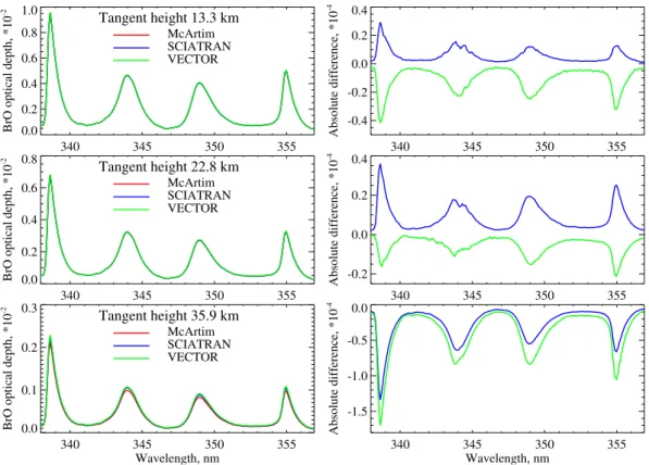 Fig. 8. Optical depths of BrO simulated using different radiative transfer models (left panels) and absolute differences in simulated optical depths with respect to McArtim results (right panels) at different tangent heights
