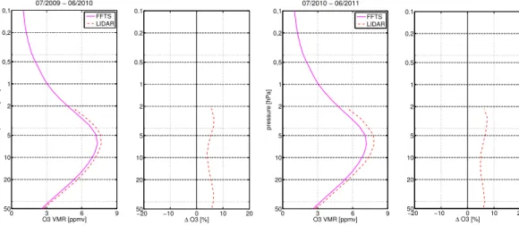 Table 2: Number of coincident measurement pairs between GROMOS FFTS and the comparison instruments