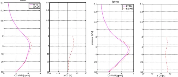 Fig. 3: Seasonal mean and relative difference profiles from GROMOS FFTS (magenta) and LIDAR (red dashed) for winter (left) and spring (right).