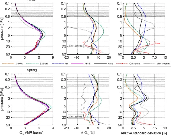 Fig. 6a. Seasonal mean profiles: upper panels show winter (December to February), lower panels show spring (March to May)