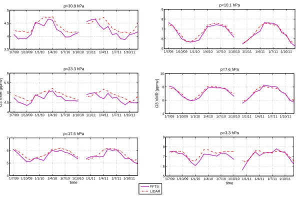 Fig. 7. Ozone time series of coincident GROMOS FFTS (magenta line) and LIDAR (red dashed line) measurements for six pressure levels from July 2009 to December 2011.