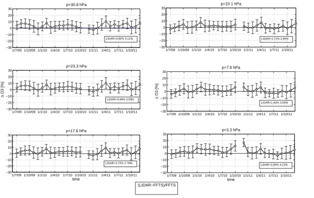 Fig. 8. Time series of relative di ff erences between GROMOS FFTS and LIDAR for July 2009 to December 2011 at six pressure levels