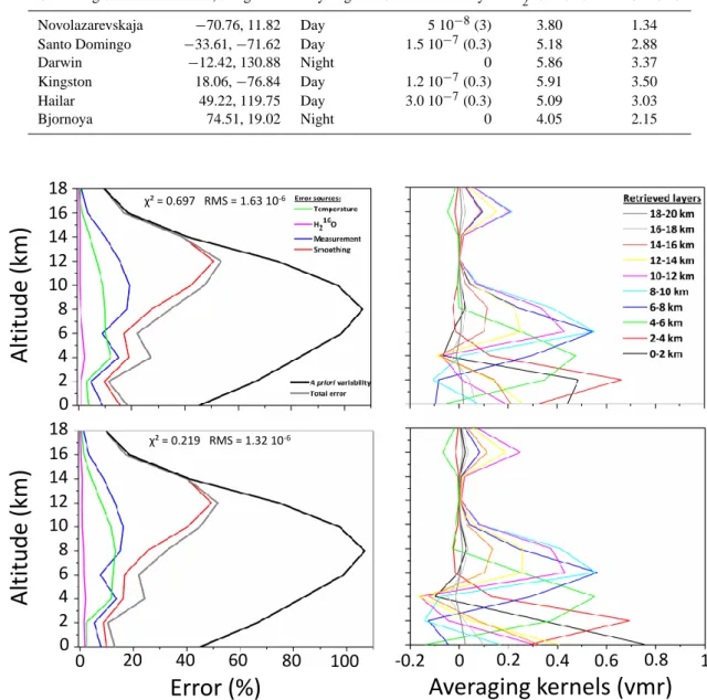 Fig. 3. HDO profile retrieval characterization for a mid-latitude scene with (bottom) and without (top) taking into account the shortwave window in the retrieval procedure