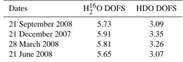 Table 3. DOFS of coincident IASI and water vapour sonde mea- mea-surements above Hawaii (+19.72 ◦ , − 155.05 ◦ ) for selected days in September 2008, December 2007, March and June 2008.