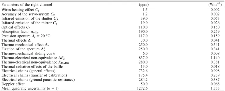 Table 2. Uncertainties of the TSI measurements for the ‘‘Rad 10’’ mode.