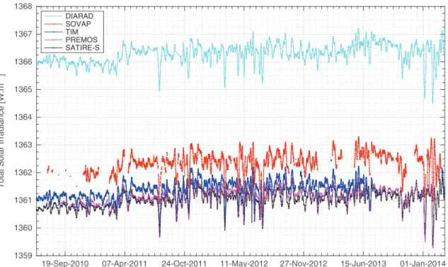 Fig. 4. TSI time series for different space-based TSI radiometers (VIRGO-DIARAD (left channel), SOVAP composite, TIM and PREMOS).