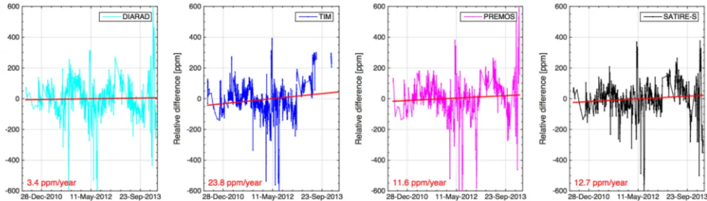 Fig. 6. Relative differences between SOVAP and each instrument (VIRGO-DIARAD, TIM and PREMOS) or model (SATIRE-S) TSI variability