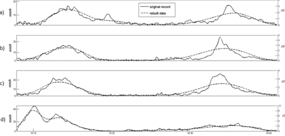 Figure 12 presents the cumulative rainfall recorded by