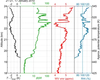 Fig. 1. Vertical profiles obtained during balloon descent on 17 Jan- Jan-uary 2010. From left to right: difference between the observed  tem-perature and the “climatological” frost point (based on January mean water vapour from FPH and CFH soundings in 200
