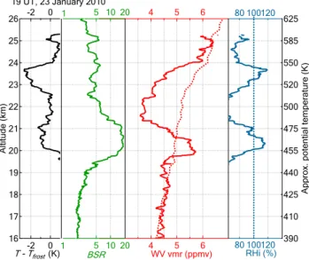 Fig. 3. Vertical profiles obtained during balloon ascent on 23 Jan- Jan-uary 2010. From left to right: difference between the observed  tem-perature and the “climatological” frost point (based on January mean water vapour from FPH and CFH soundings in 2002