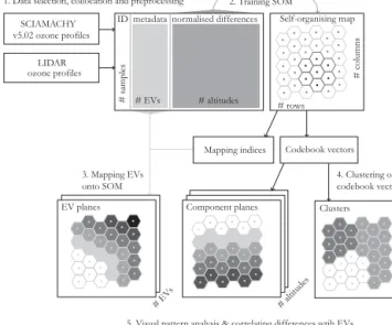 Figure 1. Flowchart of the proposed five-step methodology to explore origins of differences between ozone profiles