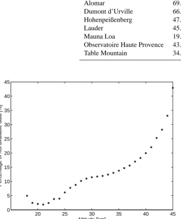 Figure 3. Box plot of the relative differences at a given altitude.