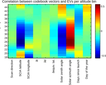 Figure 8. Pearson linear correlation between the codebook vectors at a given altitude and the mapped explanatory variables (EVs)