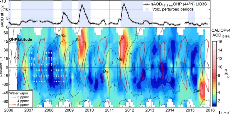 Figure 6. Time series of monthly mean sAOD 1519 from OHP LiO3S lidar (top) and time–latitude section of zonal-mean AOD 1519 from CALIOP in log-scaled color map with indications of VEI 4 eruptions (bottom)