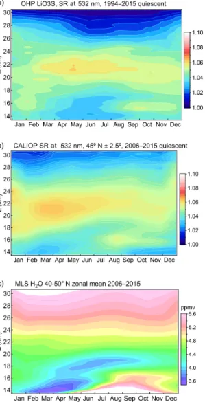 Figure 7. Climatological month–altitude sections of (a) SR from OHP LiO3S lidar for volcanically quiescent periods over the  en-tire measurement time span (1994–2015); (b) zonal-mean SR at 45 ◦ N ± 2.5 ◦ from CALIOP, June 2006–September 2015 for  vol-canic