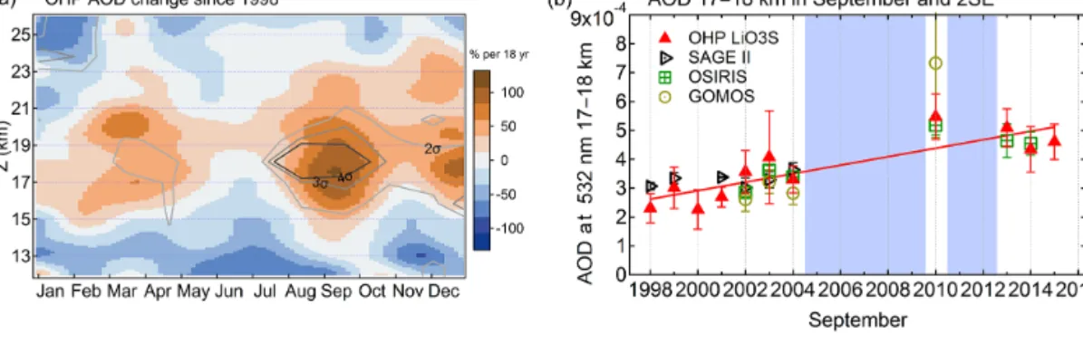 Figure 8. (a) Monthly averaged 1 km AOD change since 1998 from the OHP LiO3S lidar based on the observations during volcanically unperturbed periods