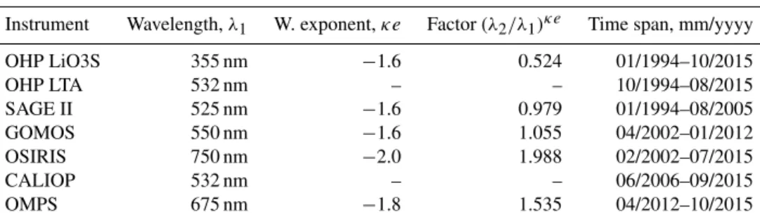Table 1. Stratospheric aerosol sensors exploited (columns, left to right): name of instrument, operating wavelength, wavelength exponent for extinction κe used for conversion to 532 nm, conversion factor (see Eq