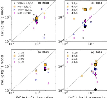 Figure 6 shows the scatter plots of simulated LWC versus observed LWC for 2010 (Fig. 6a and b) and 2011 (Fig
