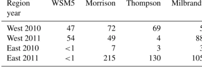 Table 5. Average ratio (%) of the number of occurrences of LWC &gt; 0.01 g kg −1 in the simulations over the observations