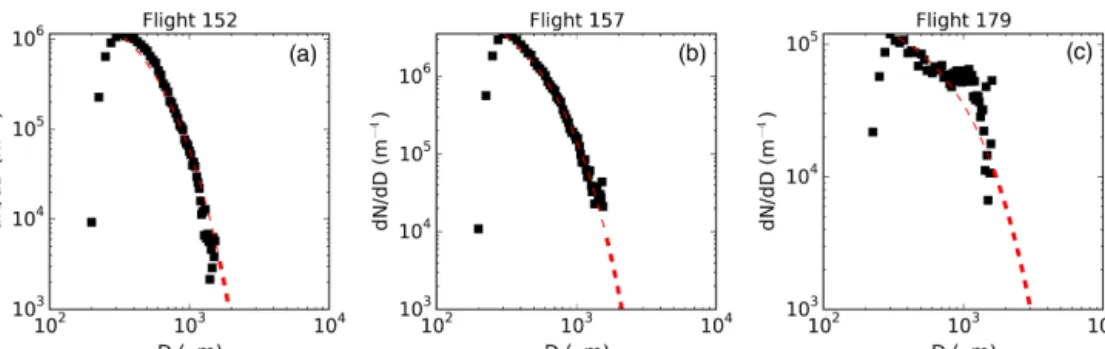 Figure 8. Average size distribution of the crystals identified with the CIP for the flights (a) 152, (b) 157, and (c) 179 (black squares), along with the exponential distribution approximating them (red dashed line)