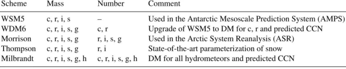 Table 2. Microphysics schemes of WRF (version 3.5.1) used in this work with their predicted cloud variables