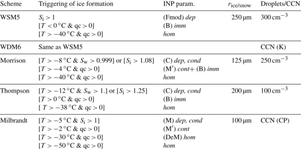Table 3. Characteristics of the ice phase and liquid phase activation for the microphysics schemes