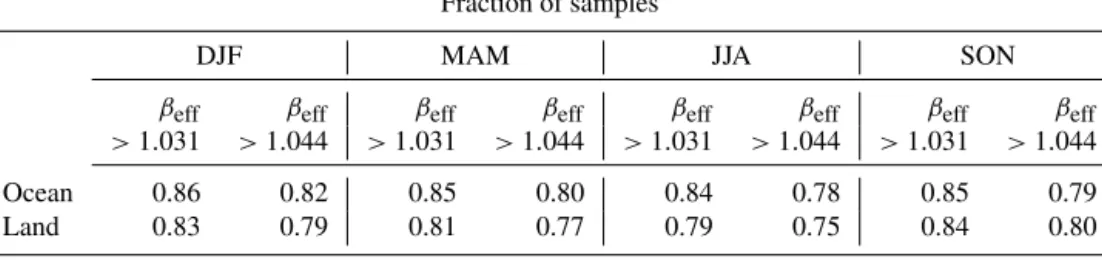 Table 2. Fraction of samples with IIR β eff larger than the N/IWC and D e sensitivity limit, per season in 2013, over ocean and over land.