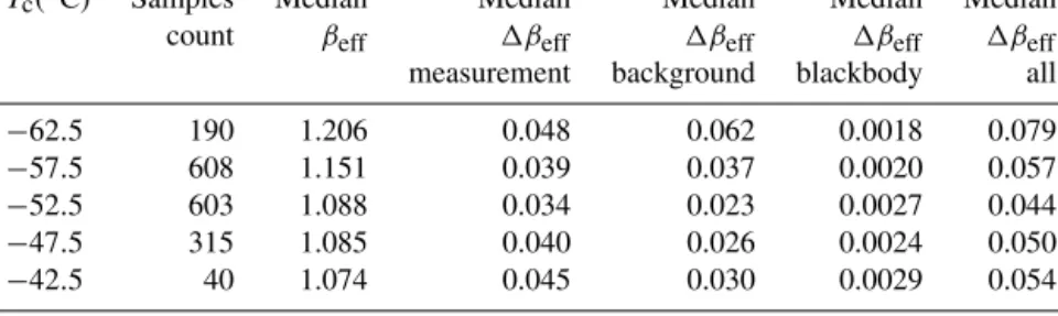 Table 3. IIR median β eff (see Fig. 6a) and estimated uncertainty 1β eff during SPARTICUS