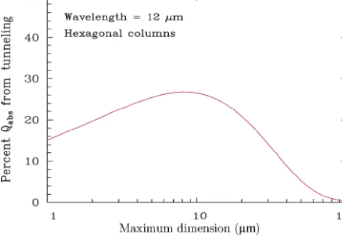 Figure 1. Percent contribution of wave resonance absorption to the overall absorption efficiency at 12 µm wavelength as a function of maximum dimension D for hexagonal columns, as estimated by the MADA
