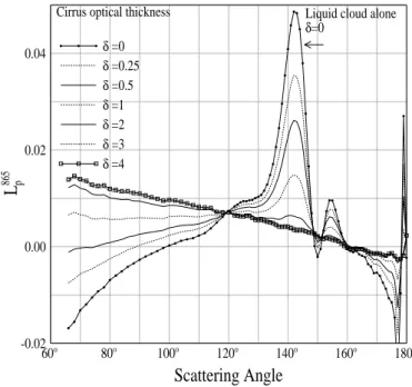Fig. 5. Simulation of polarized reflectance at 865 nm as a function of scattering angle for an ice cloud of varying optical thickness overlaying a lower liquid water cloud of optical thickness 10.