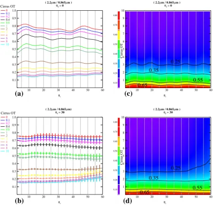 Fig. 6. Simulation for di ff erent geometries of the 2.1 µm to 865 nm reflectance ratio for an ice cloud of varying optical thickness overlaying a lower liquid water cloud of optical thickness 10.