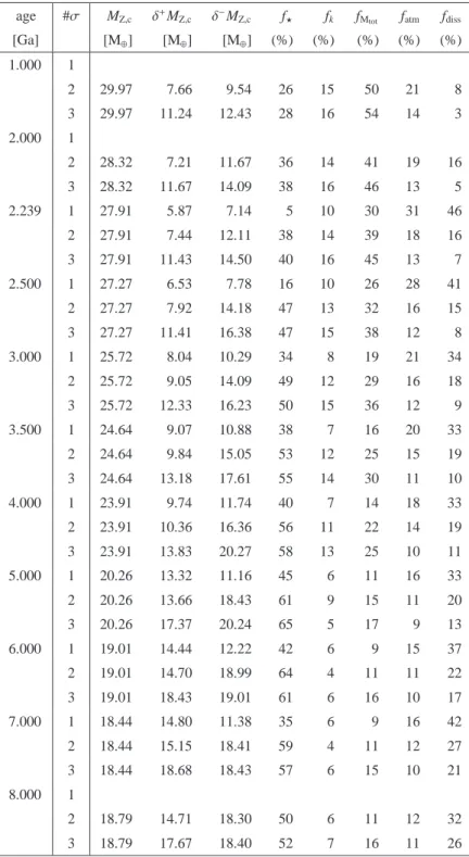 Table 3. Constraints obtained on M Z,c as a function of age and sources of uncertainties