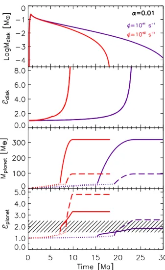 Figure 2 shows the resulting evolution of the disk mass and disk enrichment, the growth of Jupiter and Saturn as derived from the disk properties and eq