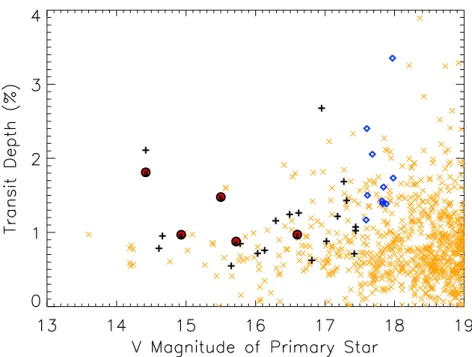 Fig. 7. Depth of the planetary transit events versus magnitude of the parent star in the V band