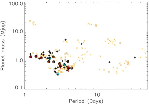 Fig. 8. Mass versus period of transiting giant planets. (OGLE planets are red circles, other transit surveys in orange, planets from radial velocity surveys in blue