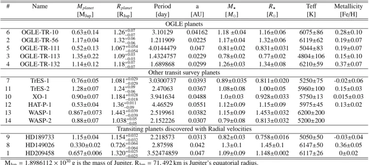 Table 1. Known transiting planets by 2006 ⋆